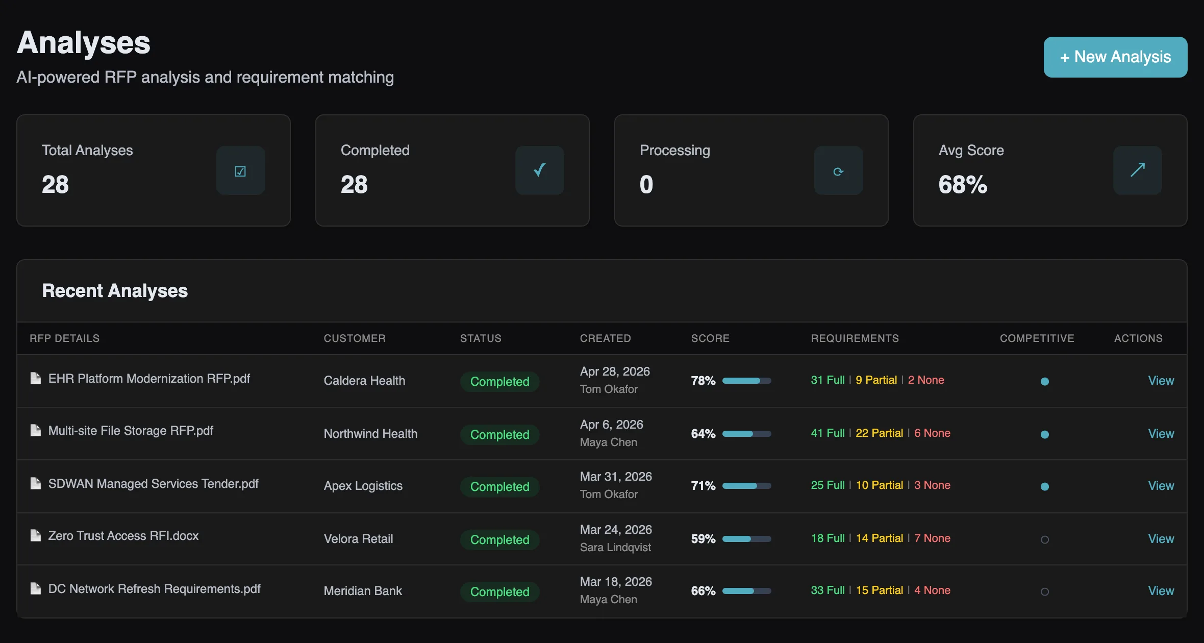 WinIQ RFP analyses: requirement matching with full/partial/none scoring per inbound RFP