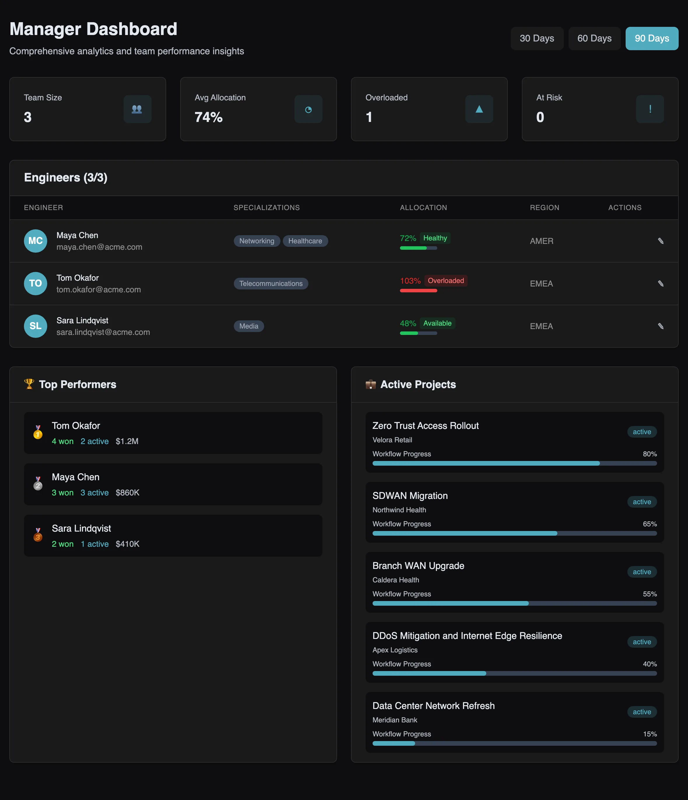 WinIQ manager dashboard: team allocation, top performers, and active deal workflow progress